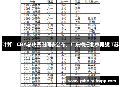 计算！CBA总决赛时间表公布，广东横扫北京再战江苏
